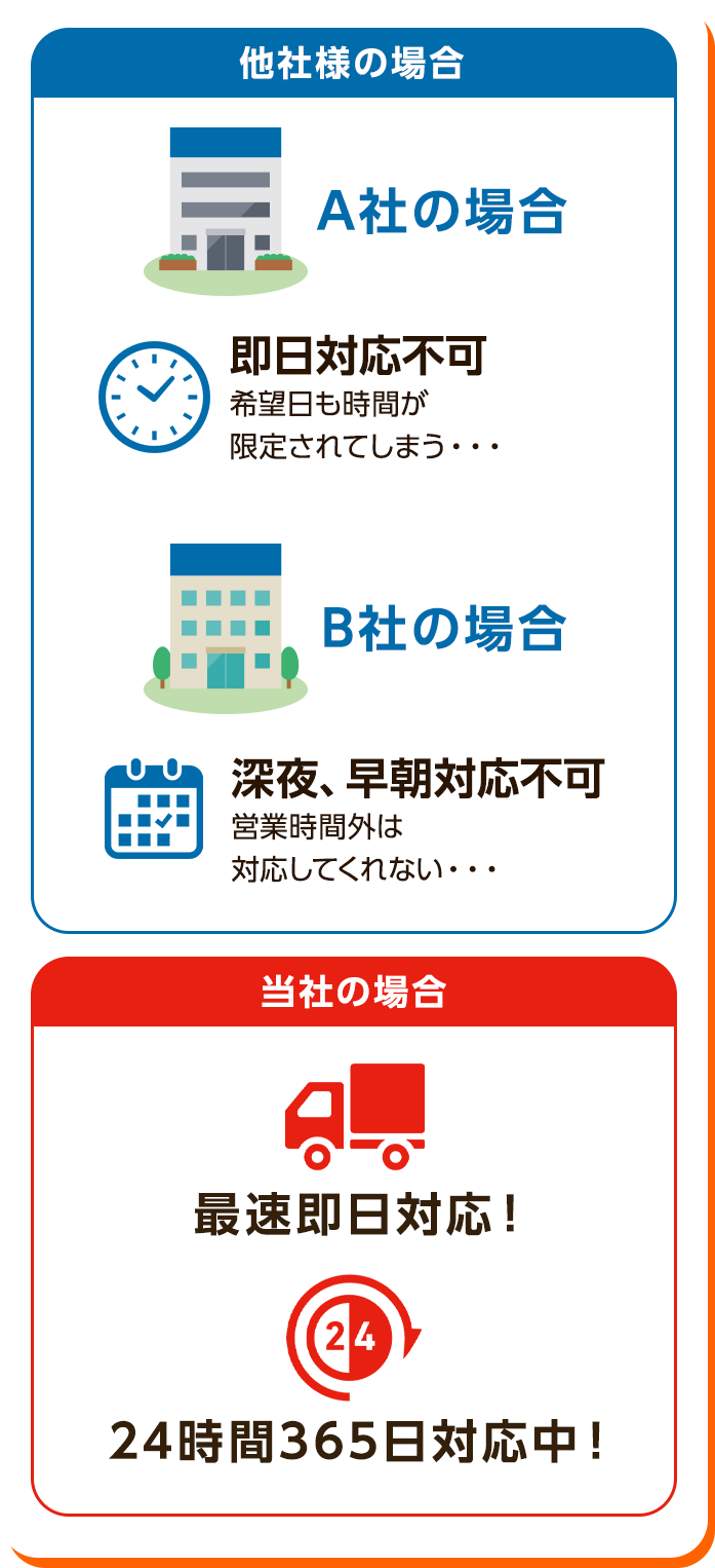 その1、販売市場を多く持っている。販売ルートを国内に限らず海外にも展開していることで国内で需要がないものは海外で価値を落とさず販売可能。そのため、他社様よりも高額に買取することができております。