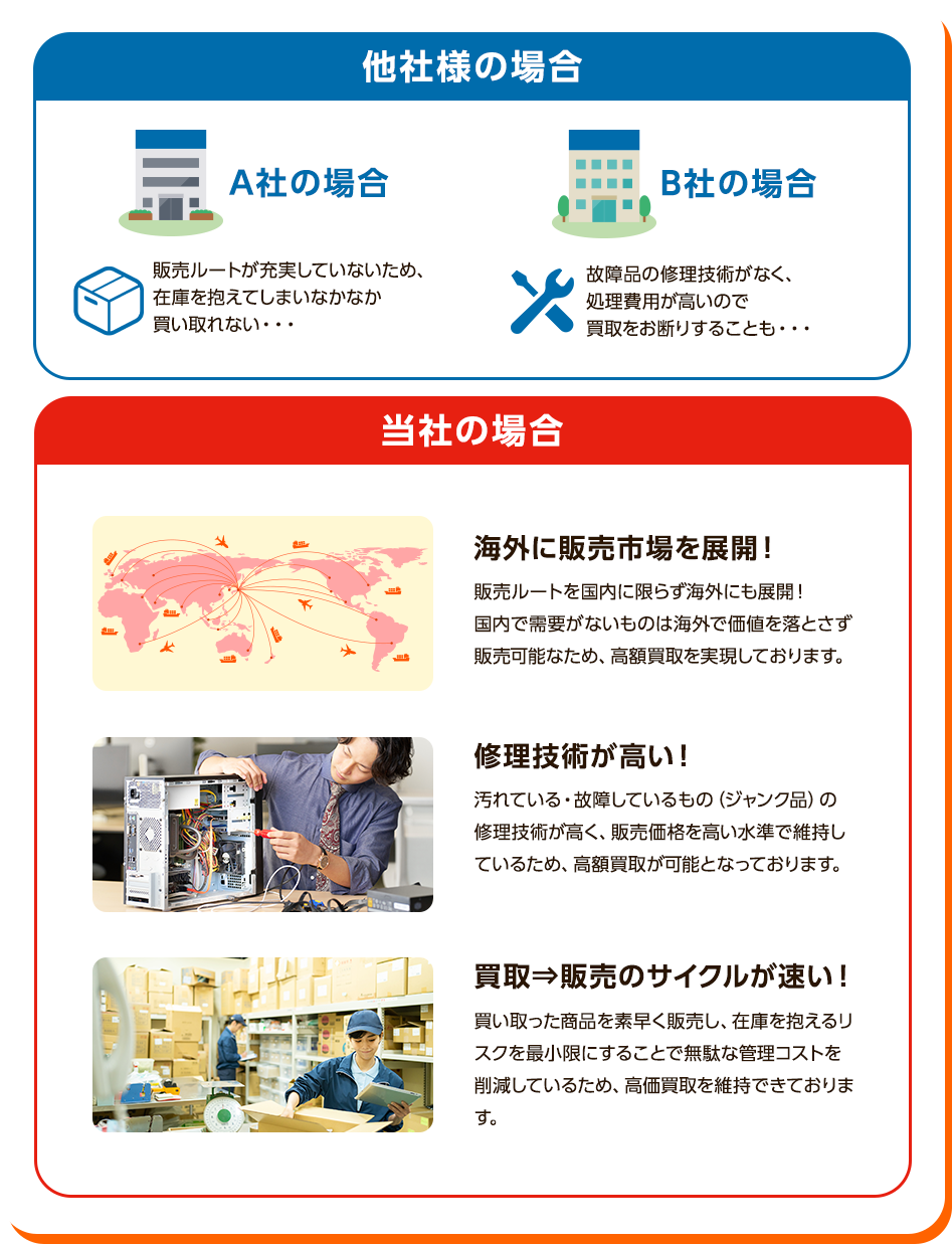 その2、ジャンク品の修理技術が高い。汚れている・故障しているもの（ジャンク品）の修理技術が高く、販売価格を高い水準で維持しているため、高額買取が可能となっております。