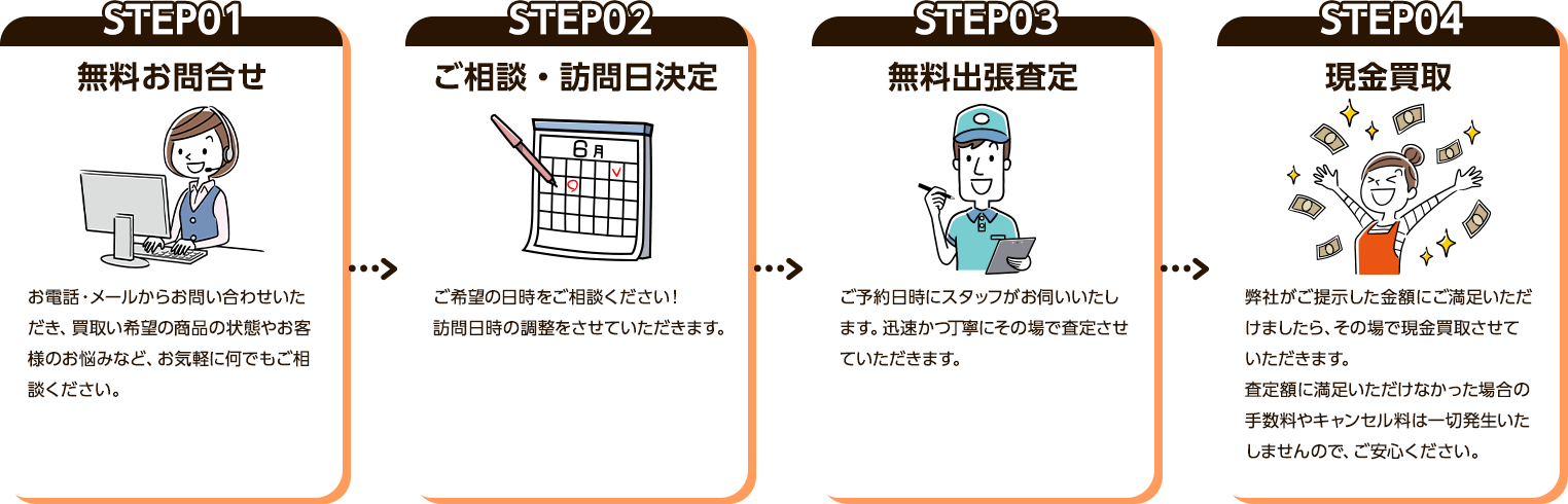 1、お問い合わせ:お電話・メールからお問い合わせくださいませ。買取希望の商品の状態やお客様のお悩みなどお気軽にご相談ください。2、ご予約:ご希望の日時をご相談ください！訪問日時の調整させていただきます。3、査定:ご予約ご予約日時にスタッフがお伺いたします。迅速かつ丁寧にその場で査定させていただきます。4、現金買取:
        弊社からご提示した金額にご満足いただけましたらその場で現金で買取させていただきます。査定額に満足いただけなかった場合の手数料やキャンセル料は一切発生いたしませんので、ご安心ください。