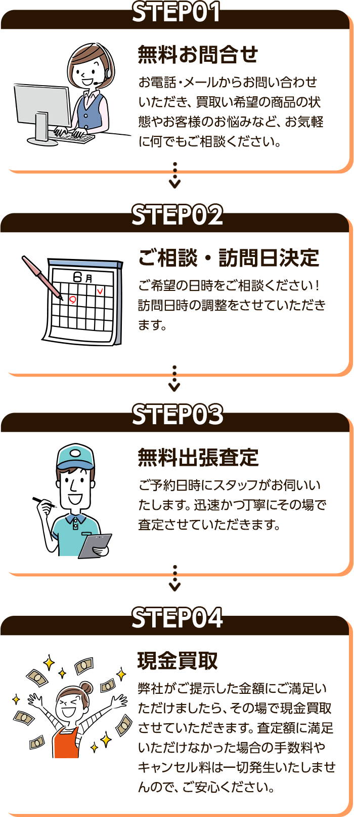 1、お問い合わせ:お電話・メールからお問い合わせくださいませ。買取希望の商品の状態やお客様のお悩みなどお気軽にご相談ください。2、ご予約:ご希望の日時をご相談ください！訪問日時の調整させていただきます。3、査定:ご予約ご予約日時にスタッフがお伺いたします。迅速かつ丁寧にその場で査定させていただきます。4、現金買取:
        弊社からご提示した金額にご満足いただけましたらその場で現金で買取させていただきます。査定額に満足いただけなかった場合の手数料やキャンセル料は一切発生いたしませんので、ご安心ください。